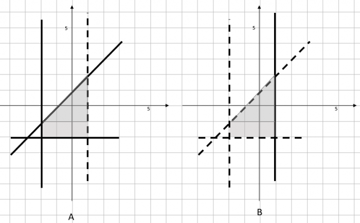 Identify Regions in Inequalities Worksheet - EdPlace